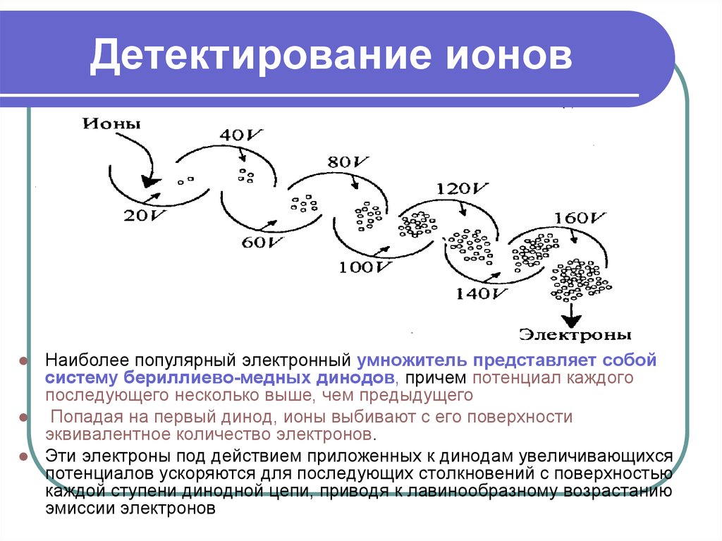 Несколько выше. Детектирование ионов. Электронный умножитель детектор ионов. Детектирование ионов в масс-спектрометрии. Электронный умножитель Magnum для масс-спектрометра.