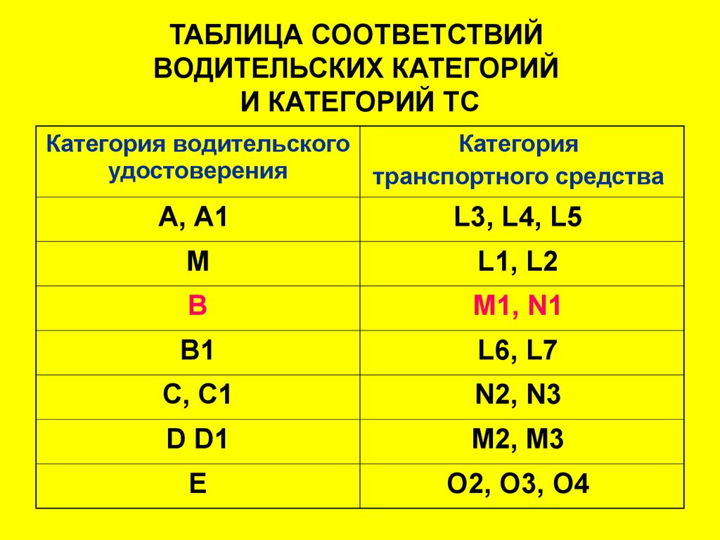 Чем отличается категория а от б. Транспортные средства категорий n2 и n3. N1 m1 категории ТС. Категории транспортных средств м1 м2 м3 технический регламент таблица. M1 n1 категории транспортных средств.