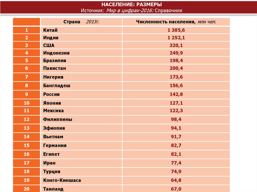 В каких странах тепло. Население мира в цифрах. Население в цифрах по странам. Численность населения стран. Жители страны цифр.