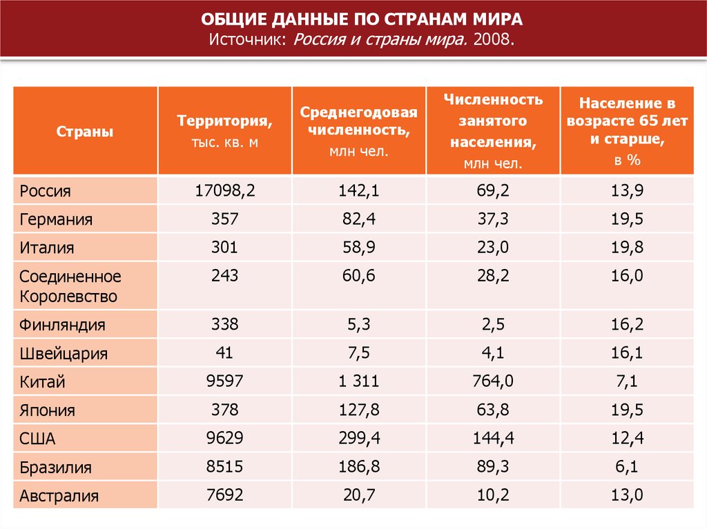 Численность труда. Трудовые ресурсы в мире. Обеспеченность трудовыми ресурсами России. Трудовые ресурсы мира таблица. Трудовые ресурсы стран мира.