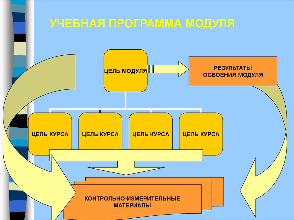 Рабочая учебная программа модуля. Модульное построение курса информатики. Модульное построение. Учебная цель модуля. Цели программного модуля.