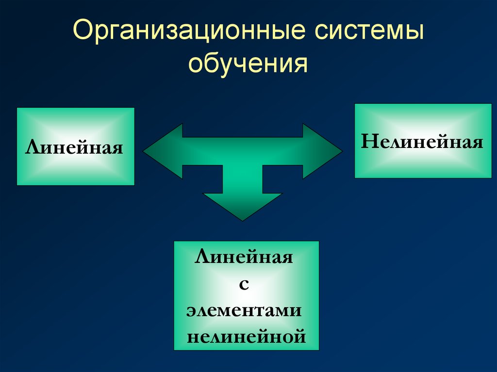 Линейное преподавание. Организационные системы обучения. Основные организационные системы обучения. Организационные формы и системы обучения. Нелинейная структура обучения.