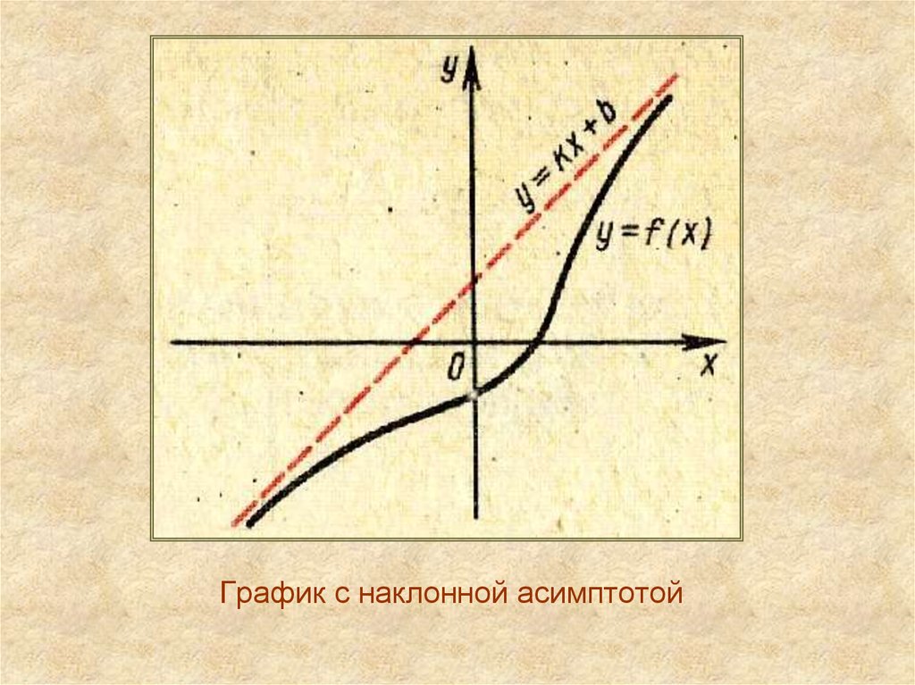 Наклонная асимптота. Графики с наклонной асимптотой. Наклонная асимптота Графика. Наклонные асимптоты Графика функции.