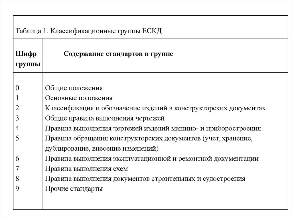 В россии первые стандарты содержащие правила выполнения чертежей были опубликованы в