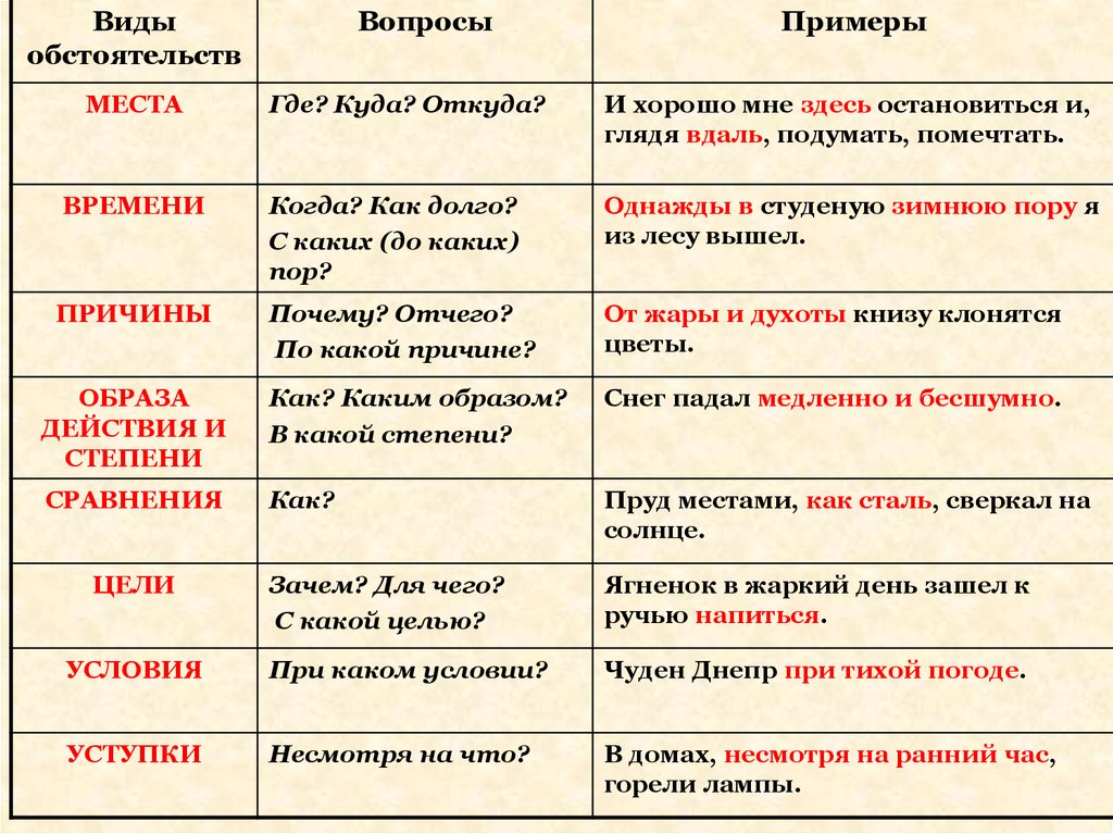 Какой частью речи является слово пила. Обстоятельство таблица 8 класс русский язык. Виды обстоятельств. Виды обстоятельств в предложении. Обстоятельства места примеры.