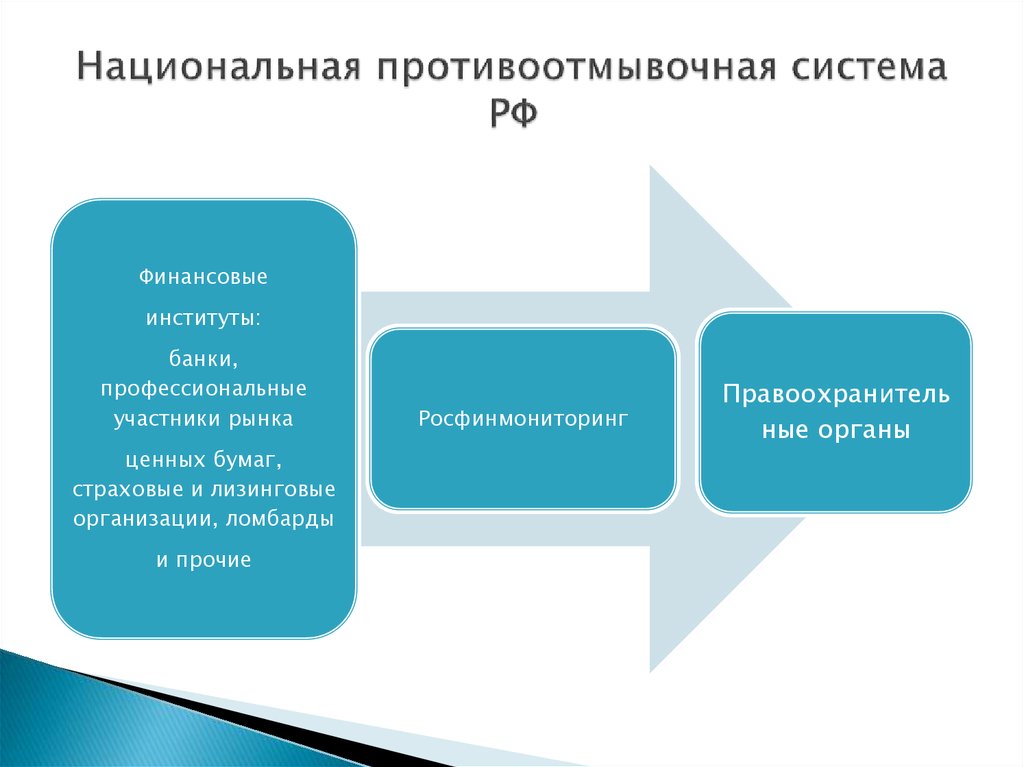 Финансовые операции между организациями. Российская система противодействия легализации преступных доходов. Противодействие легализации преступных доходов схема. Система противодействия отмыванию денег, финансированию терроризма. Элементы системы отмывания доходов.