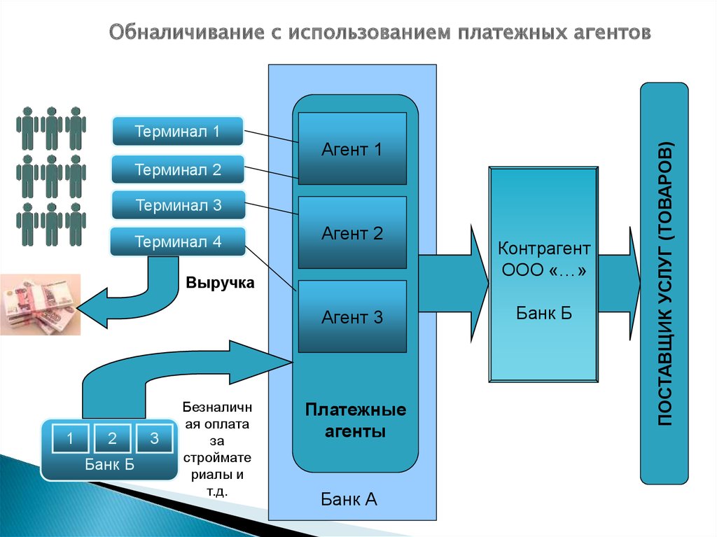 Обналичивание денег. Банковский платежный агент. Обналичивание с использованием платежных агентов. Схема работы платежного агента. Что такое банковский платежный агент субагент.