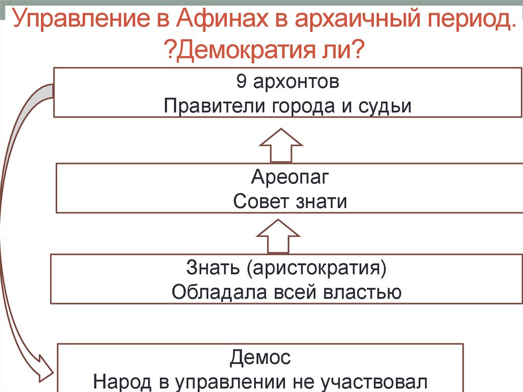 Схема управления государством в афинах при перикле