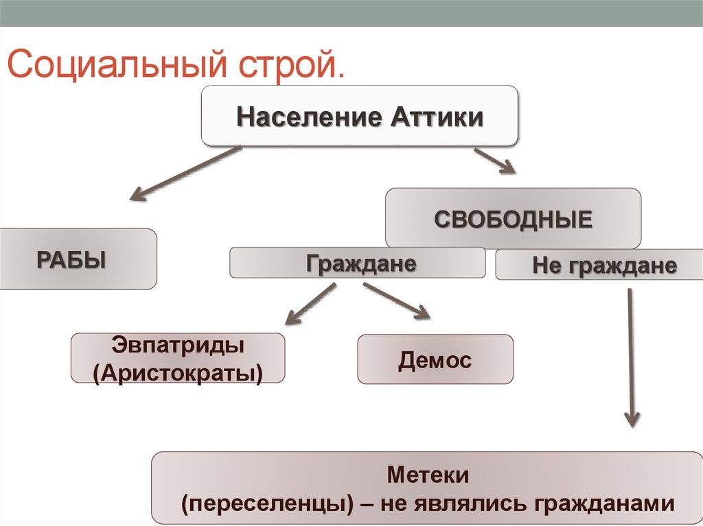 Особенности социального строя. Социальный Строй. Население Аттики таблица. Население Аттики схема. Социальный Строй это определение.