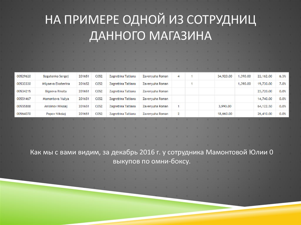 На Примере одной из сотрудниц данного магазина