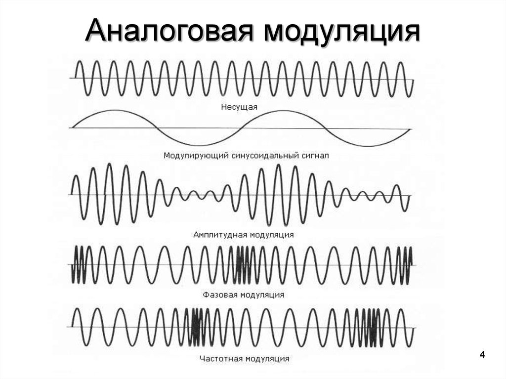 Рисунок частотной модуляции