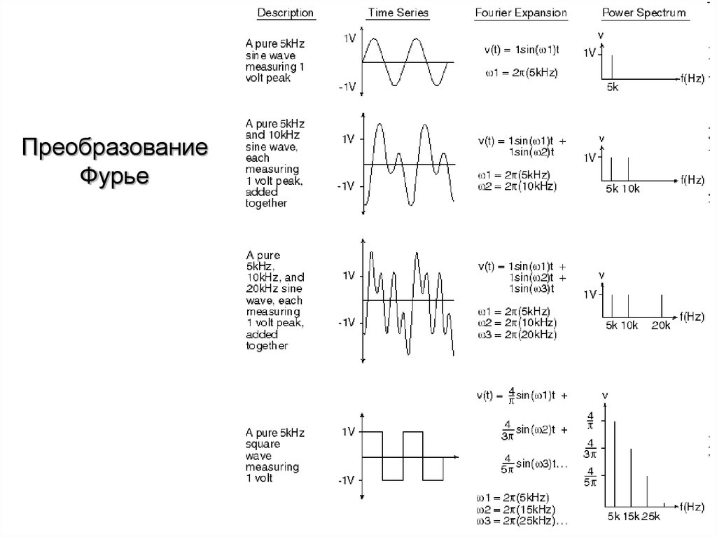 Фурье кратко