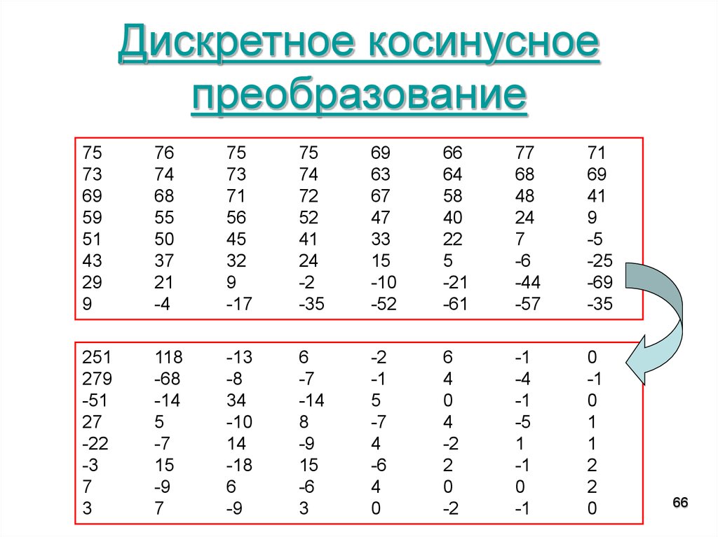 Дискретное косинусное преобразование изображения