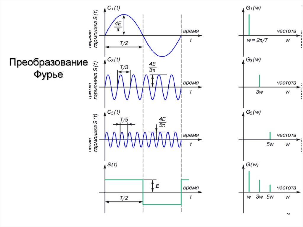 Аналитическая запись и графическое изображение синусоидального сигнала