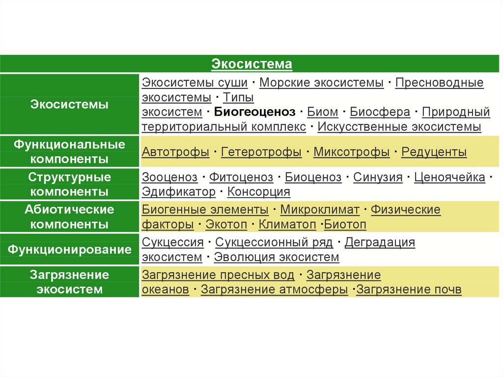 Биогеоценоз экосистемы и биосфера презентация 9 класс