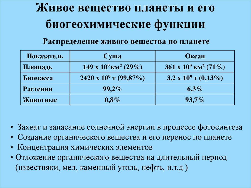 Охарактеризуйте распределение биомассы на земном шаре. Живое вещество биосферы - биомасса.. Показатели живого вещества. Масса живого вещества. Распределение биомассы в океане.