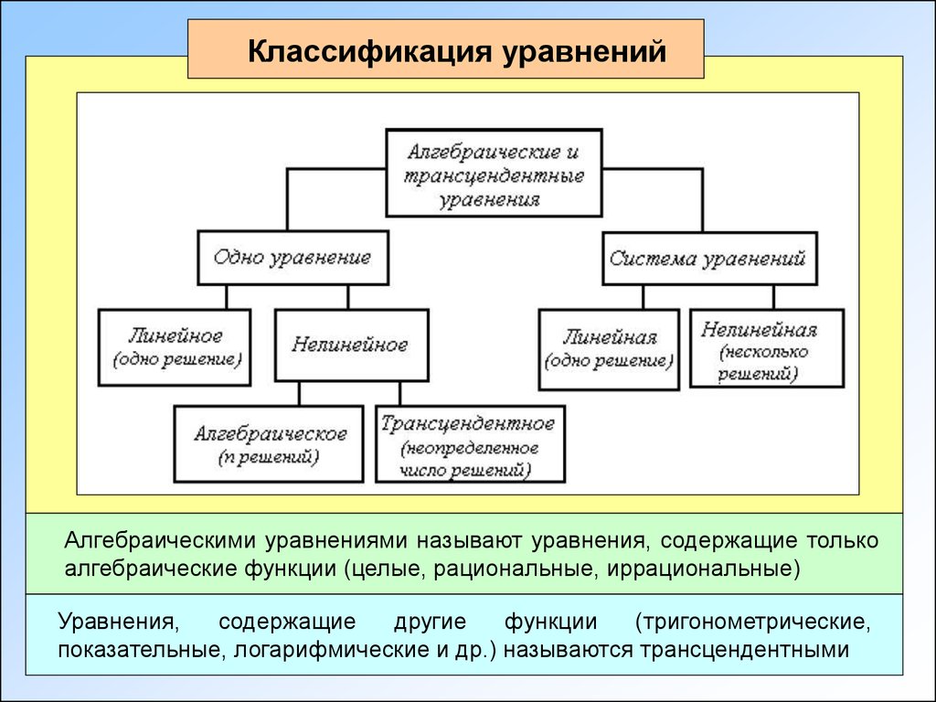 Виды уравнения и способы их решения проект