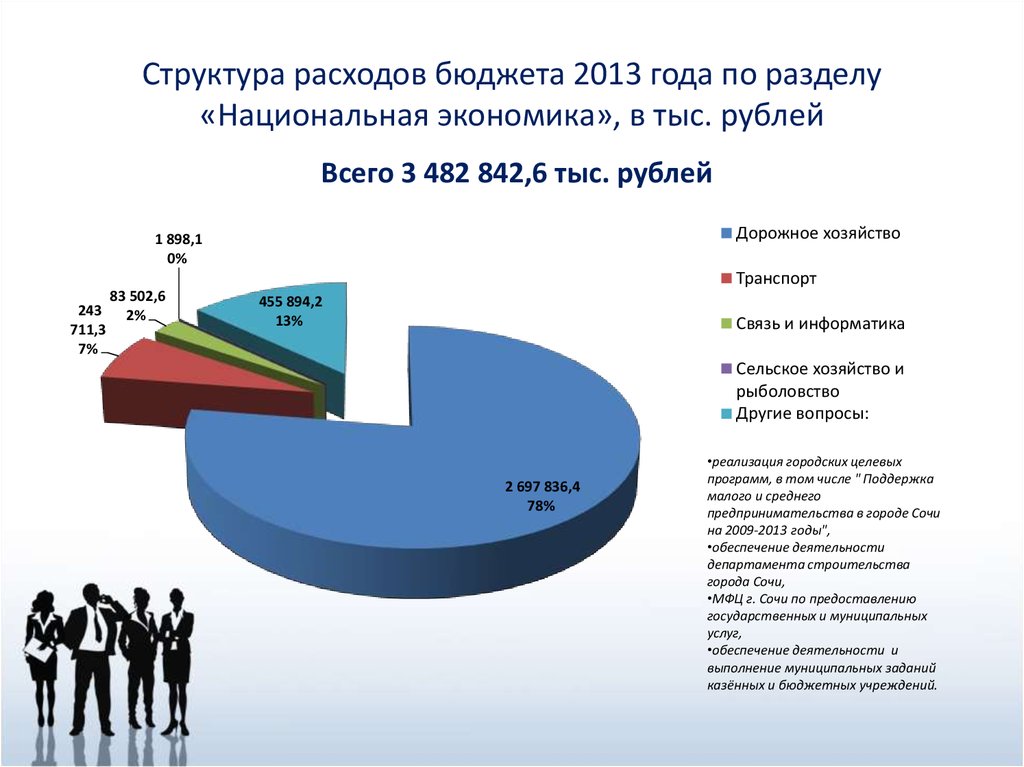 Структура расходов бюджета 2013 года по разделу «Национальная экономика», в тыс. рублей