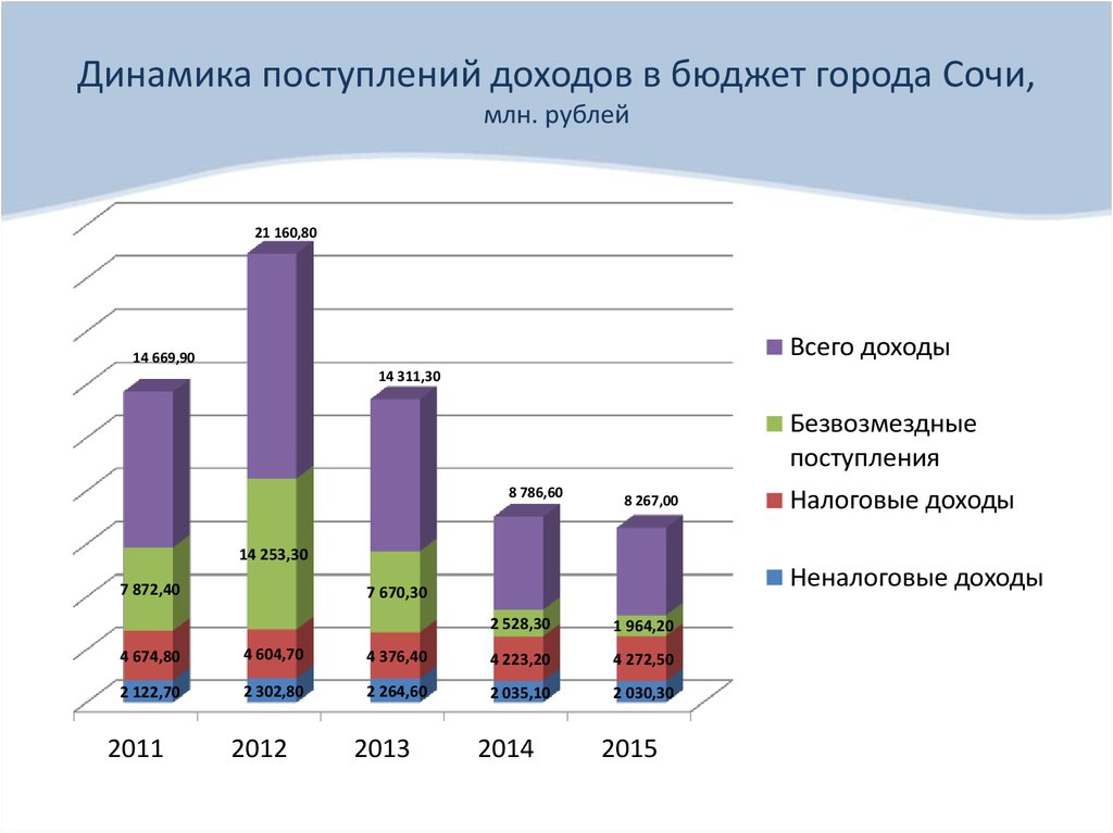 Поступление доходов в бюджет