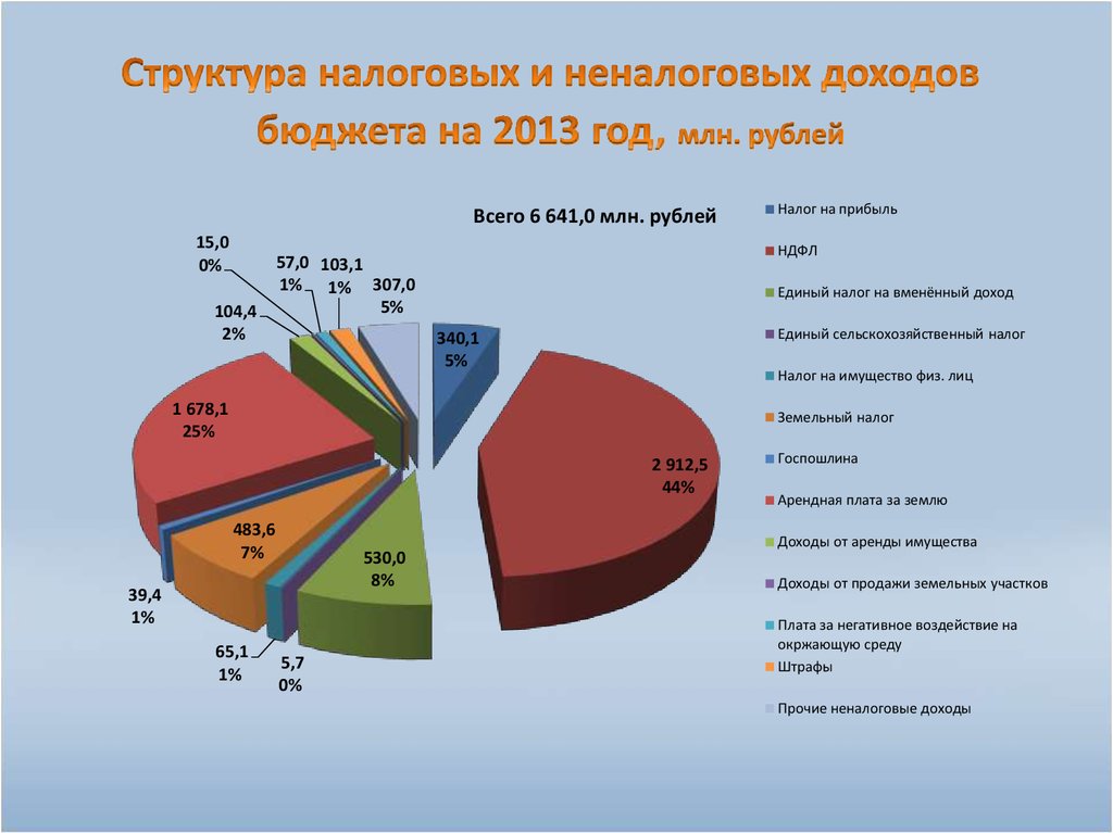 Налоговые и неналоговые доходы субъекта