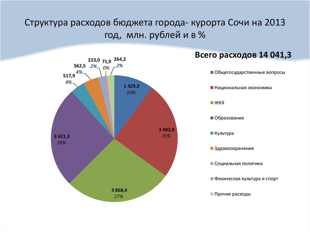 Структура расходов бюджета города- курорта Сочи на 2013 год, млн. рублей и в %