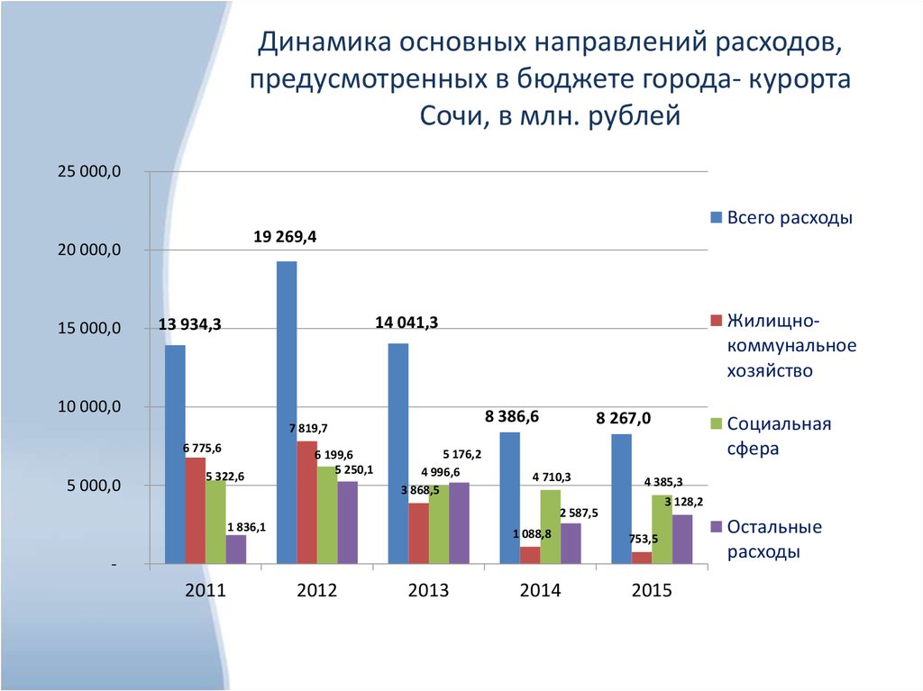 Динамика основных направлений расходов, предусмотренных в бюджете города- курорта Сочи, в млн. рублей
