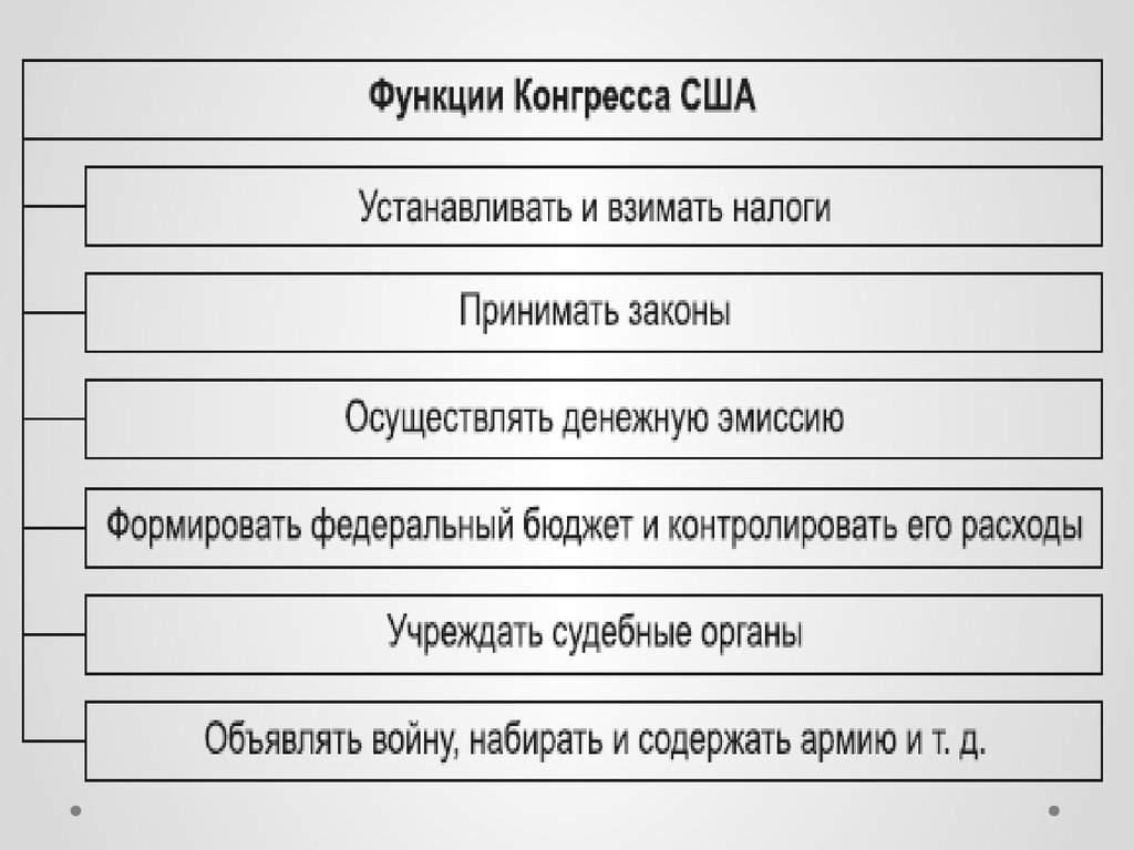 Конгресс сша состав. Функции конгресса США. Структура конгресса США схема. Функции американского парламента. Функции правительства США.