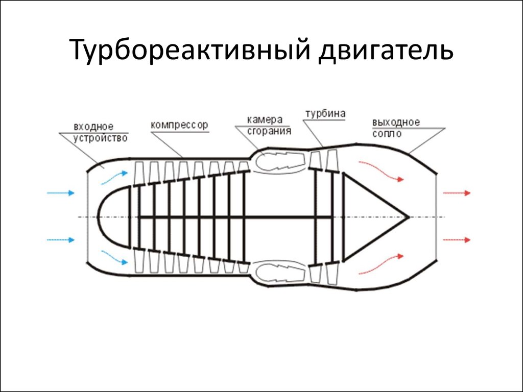 Турбореактивный двигатель чертеж