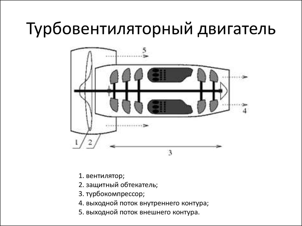 Схема турбовентиляторного двигателя