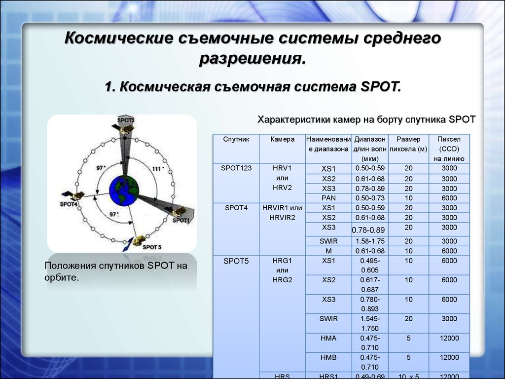 Спутник номер. Космические съемочные системы. Спутниковая система spot. 4 Характеристики спутника. Названия положений спутника.
