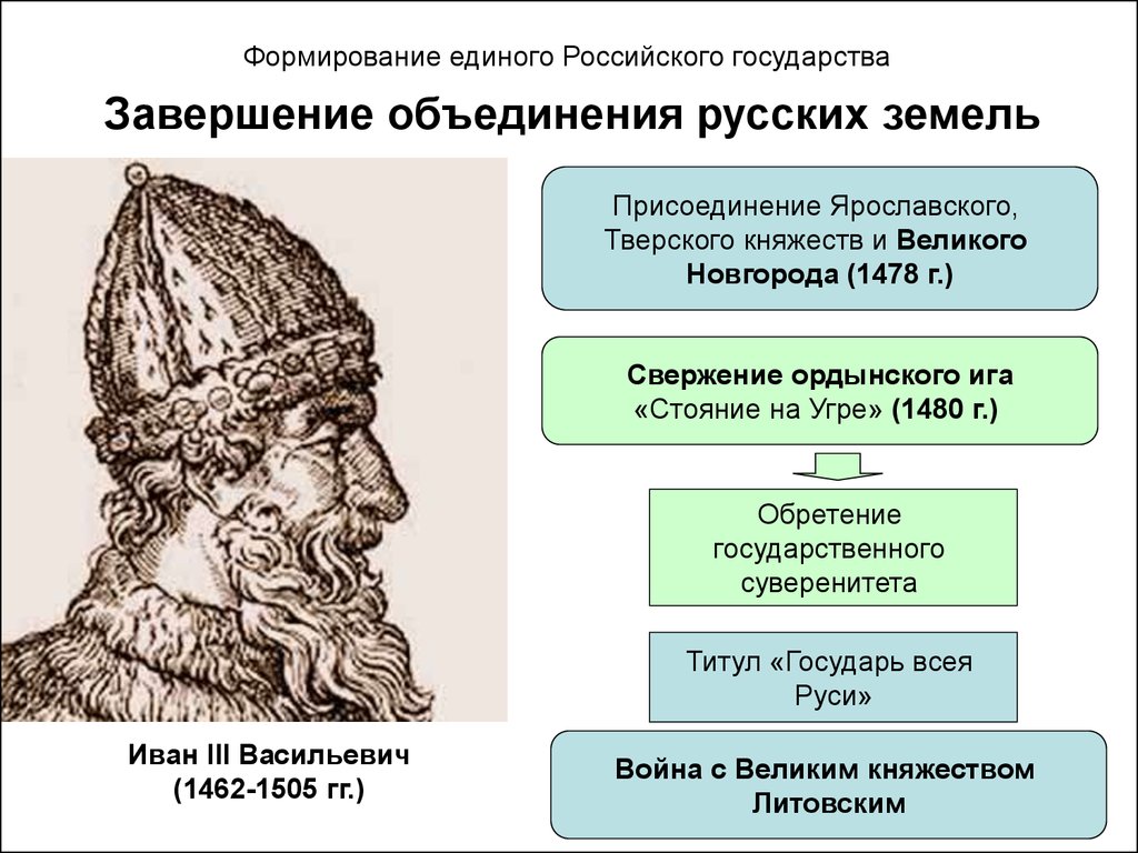 Окончательное формирование. III (завершающий) этап становления единого государства (1462-1533 гг).. Иван 3 образование единого централизованного русского государства. Завершение образования единого русского государства. Завершение образования централизованного государства.