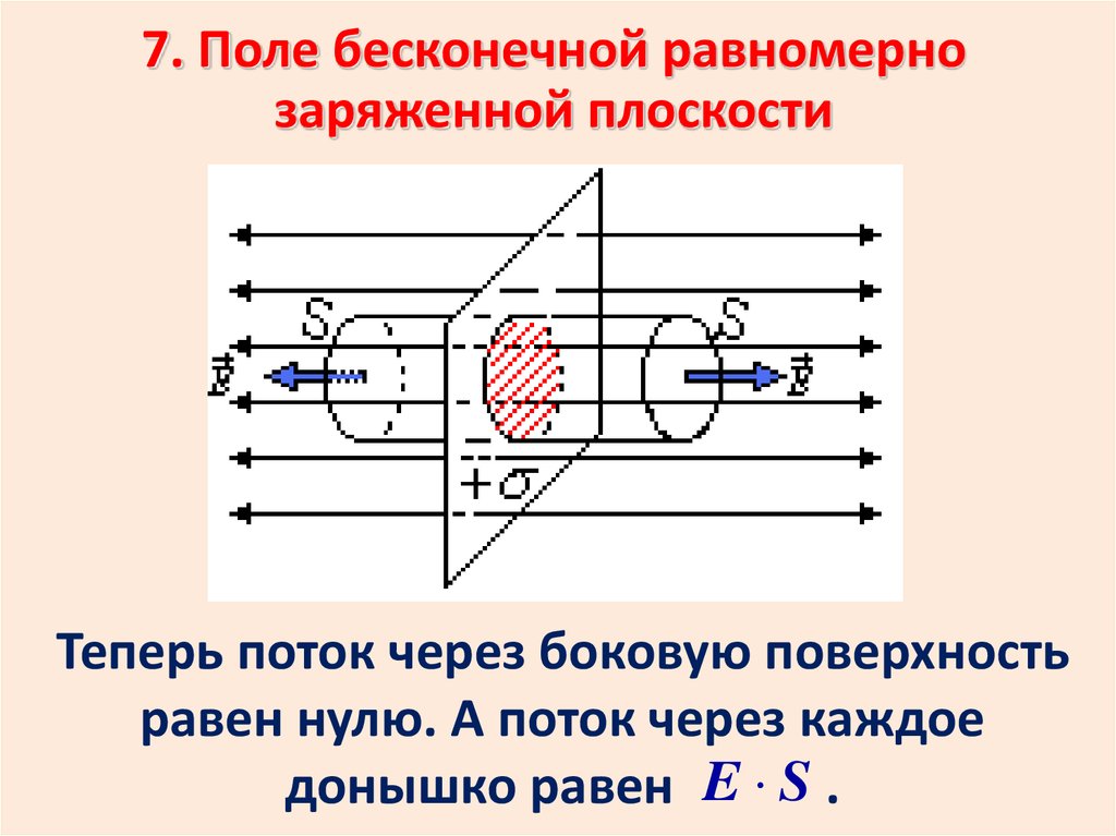 Поле заряженной плоскости