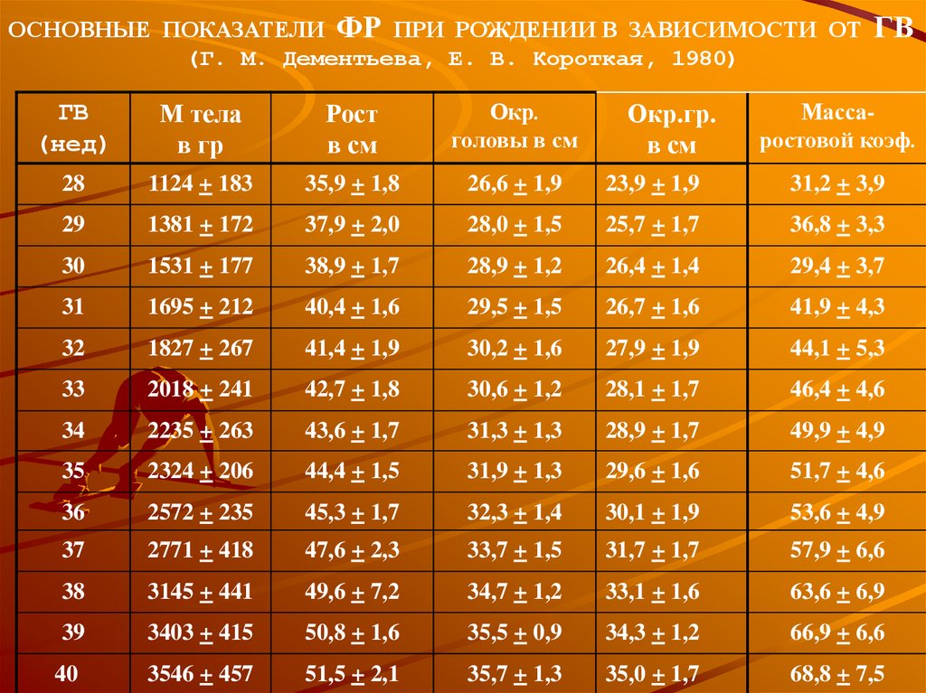 Вес головы. Таблица Дементьевой новорожденный. Стандартные показатели при рождении.. Массы тела детей роста окр головы. Массово ростовой показатель при рождении.