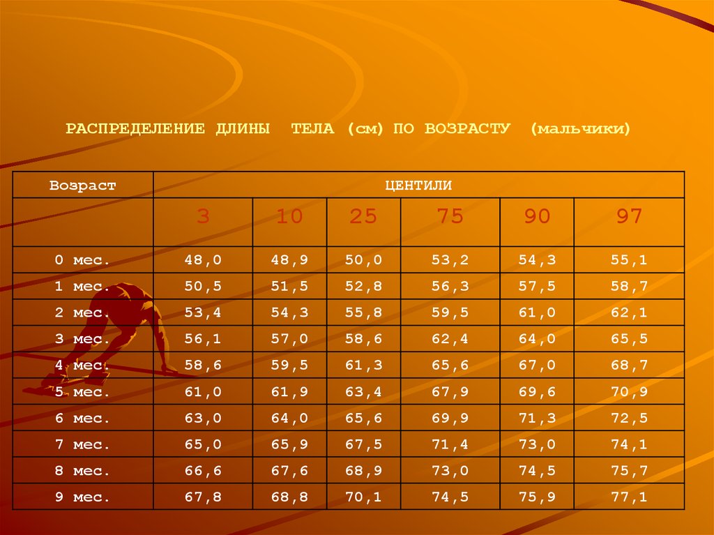 Длина по возрасту. Распределение длины тела (см) по возрасту (юноши). Распределение длины тела см по возрасту. Распределение длины тела по возрасту у мальчиков. Длина туловища по возрастам.