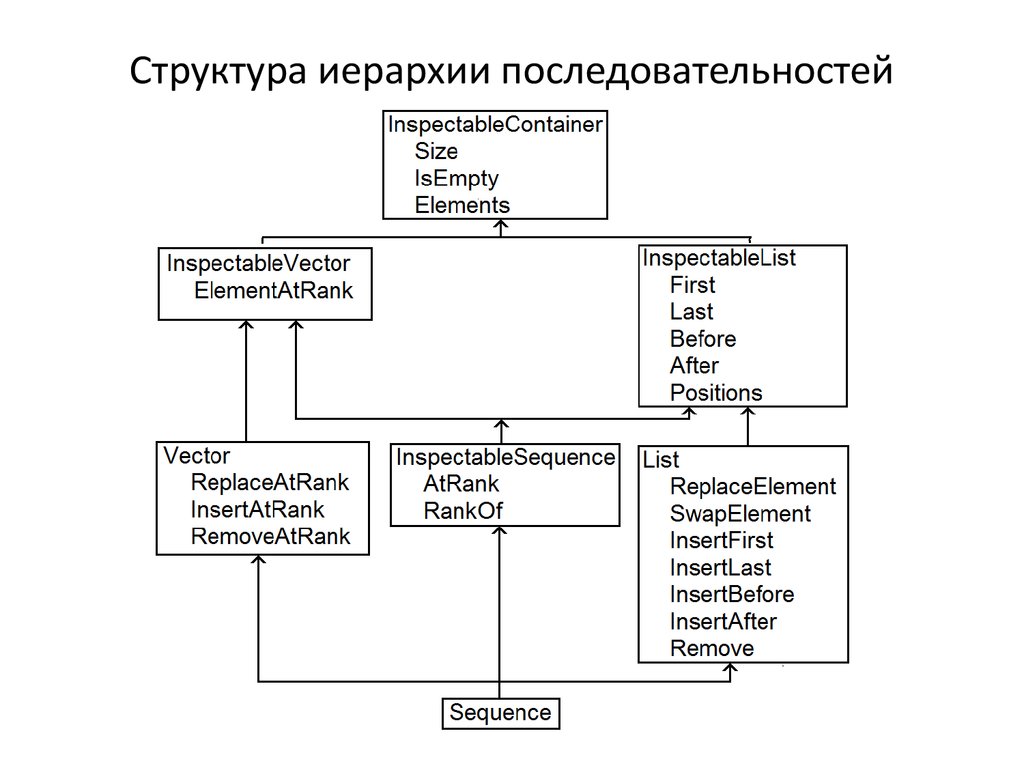 Список последовательностей. Структурная иерархия. Структура иерархия последовательная. Структурная иерархия легкого. Иерархическая последовательность это.