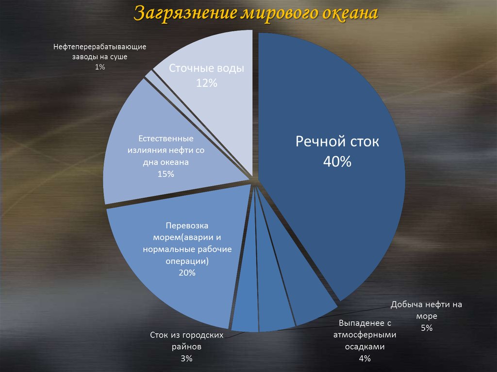 Загрязнение мирового океана диаграмма