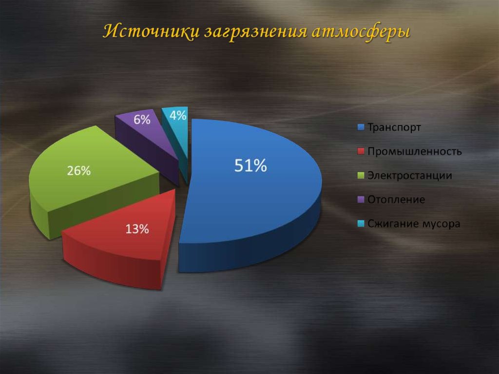 Какие виды загрязнения атмосферы. Источники загрязнения воздуха транспорт. Ноосфера, источники загрязнения». Источники загрязнения дома.