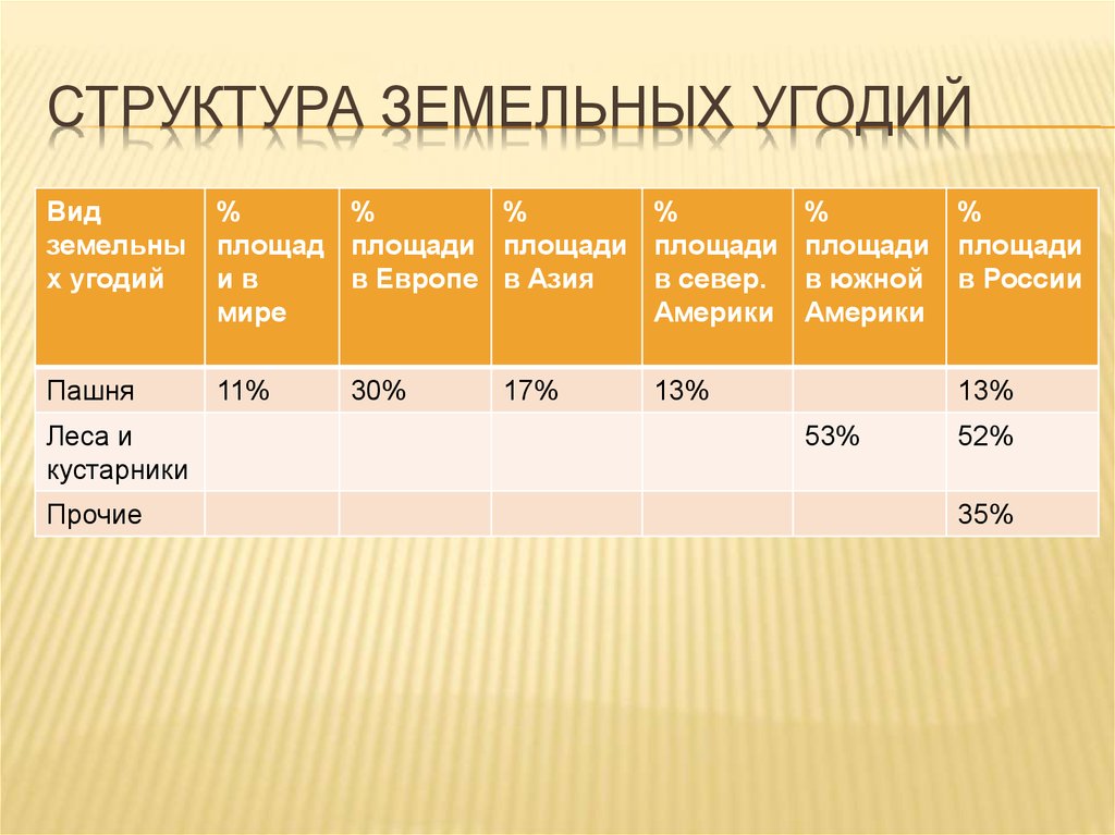 Структура угодий. Структура земельных угодий. Состав и структура земельных угодий. Структура земельных угодий таблица. Состав, размер и структура земельных угодий.