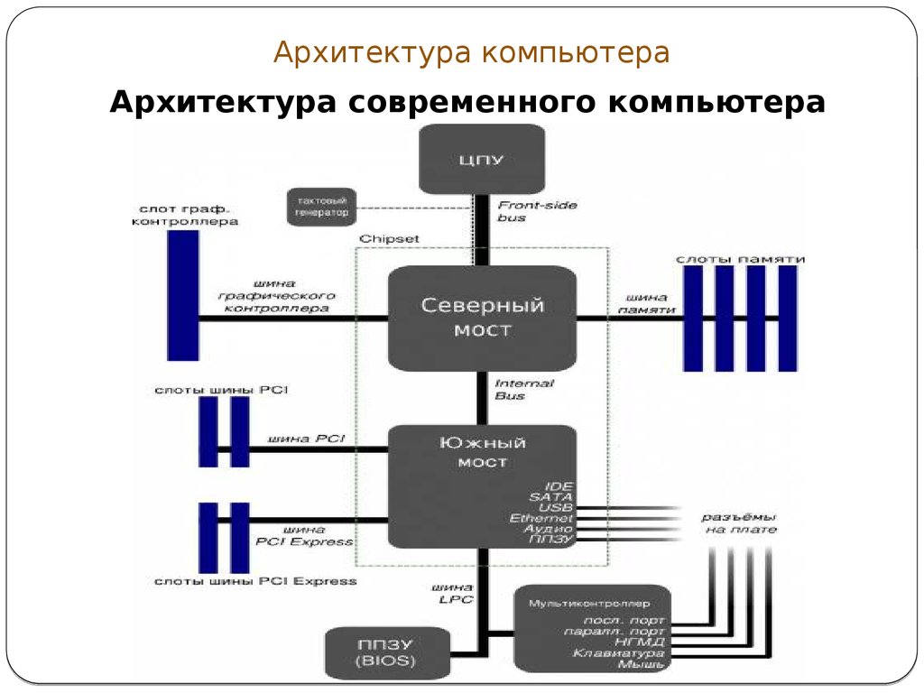 Аппаратную архитектуру персонального компьютера. Структура и архитектура современного компьютера.. Основные элементы архитектуры компьютера. Изобразите структуру (архитектура) современных компьютеров.. Архитектура ПК классические принципы построения архитектуры ПК.