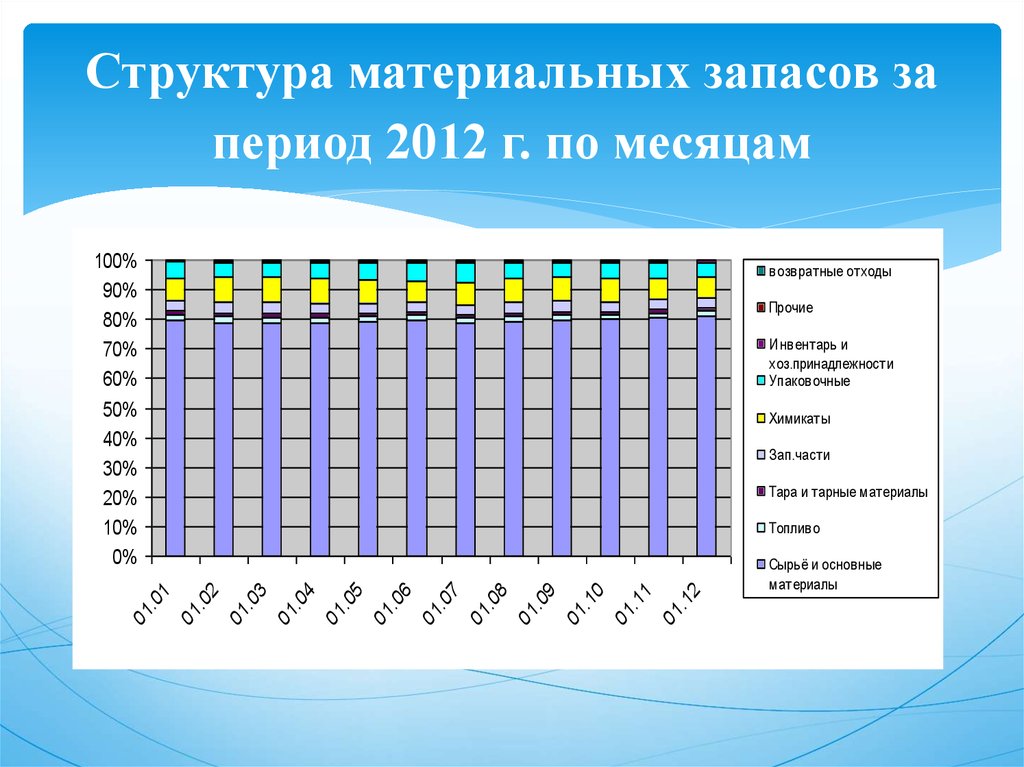 Период 2012