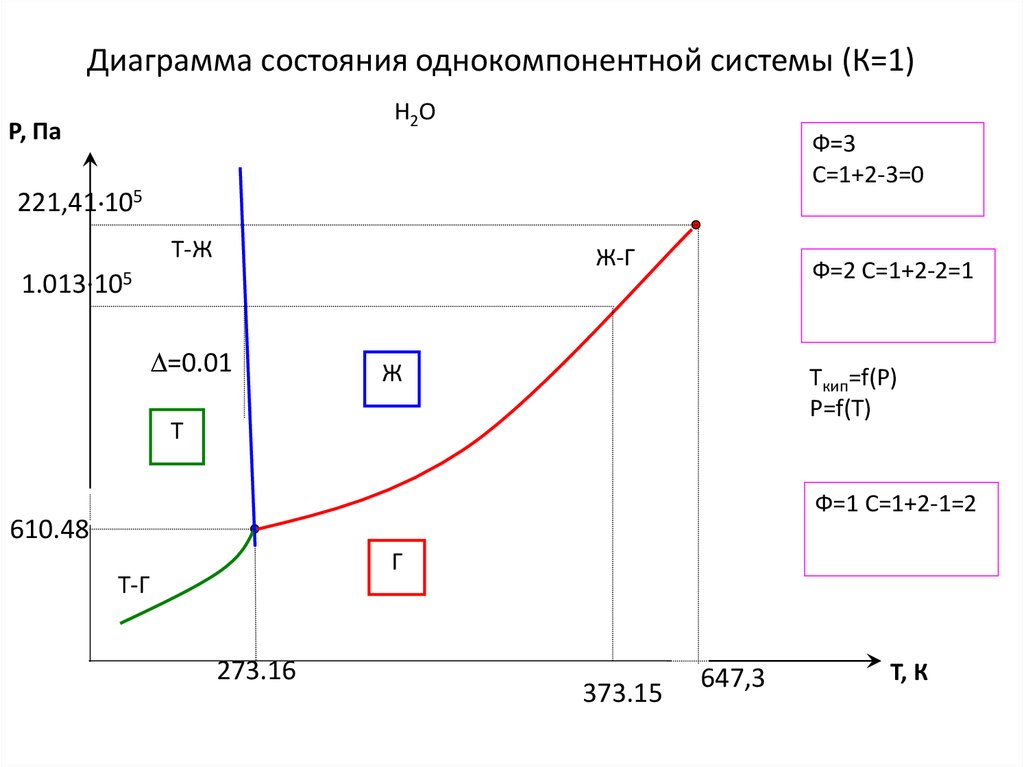 Диаграмма состояния однокомпонентной системы диаграмма состояния воды