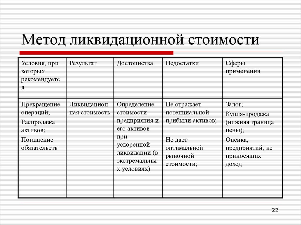 Оценка бизнеса определение. Методы ликвидационной стоимости. Метод оценки ликвидационной стоимости. Способы определить ликвидационную стоимость. Методика определения ликвидационной стоимости.