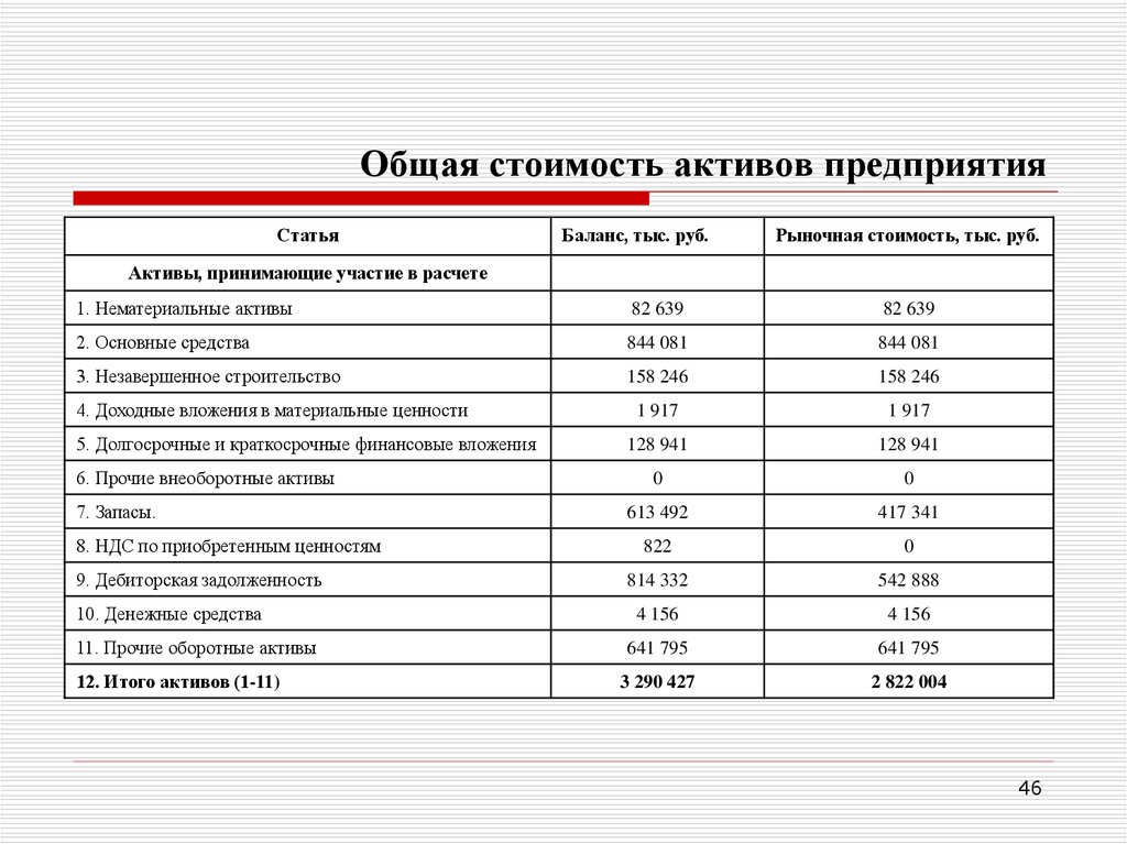 Сумма балансовой стоимости активов