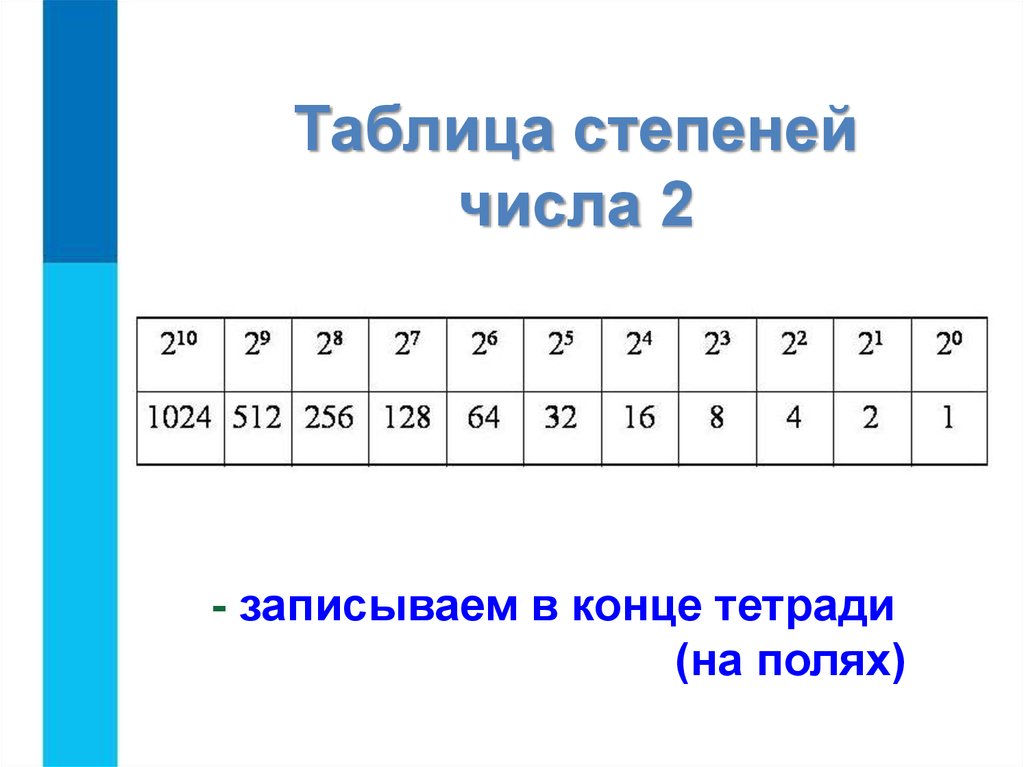 1 степень числа 6. Таблица степеней 2. Информатика таблица степеней числа 2. Таблица степеней во 2 степени. Таблица второй степени числа 2.