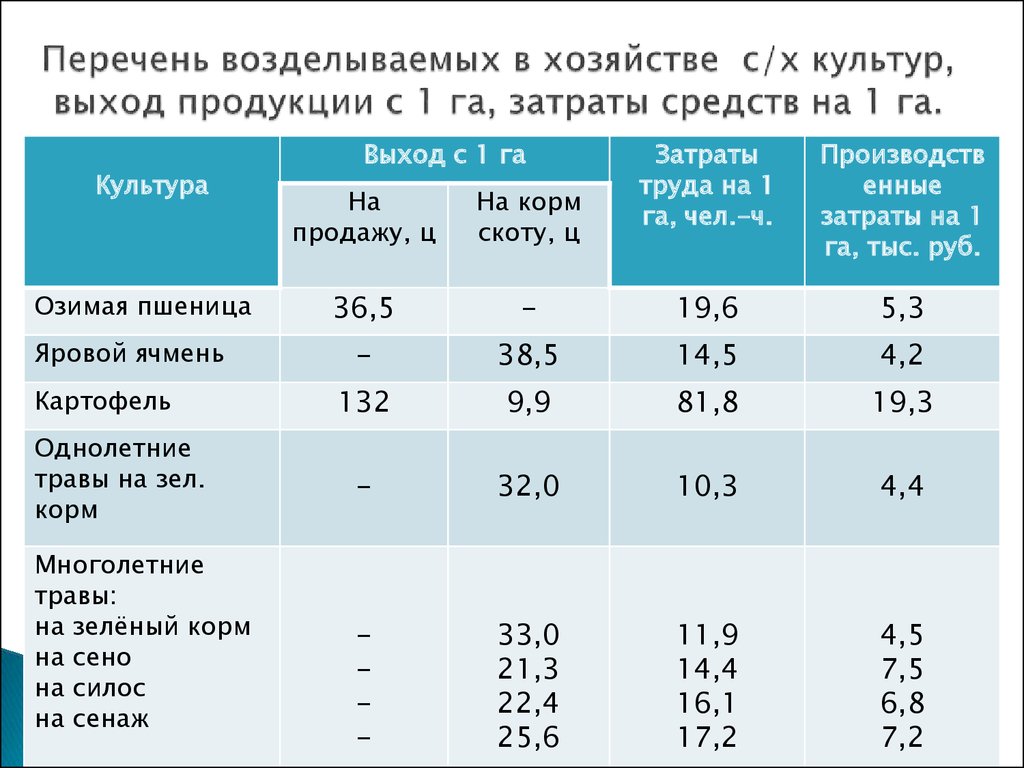 Средняя урожайность культур. Затраты на 1 га. Затраты на возделывание 1 га. Затраты на возделывание пшеницы. Затраты на 1 га посева зерновых.