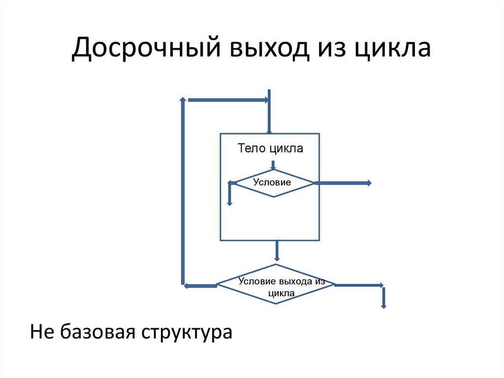 Цикл с выходом из середины