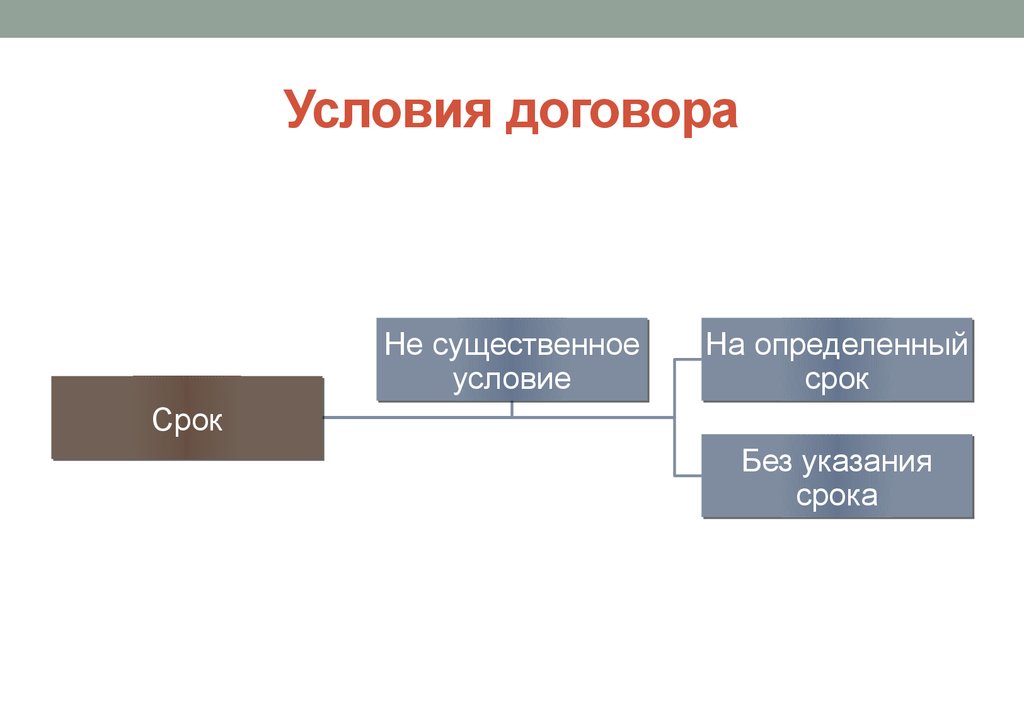 Существенные условия поручительства. Условия договора. Существенные условия договора. Существенные условия договора агентирования. Существенные условия договора картинки.