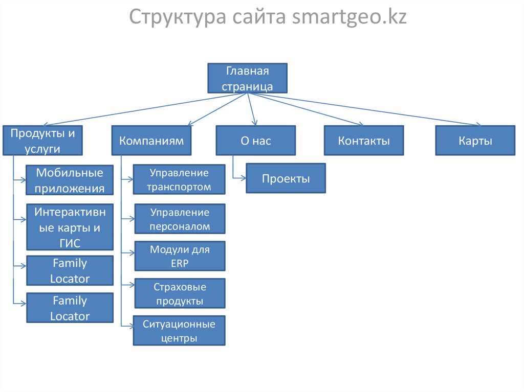 Карта сайта история. Логическая структура интернет магазина. Разработка структуры сайта. Схема условной структуры сайта электронной приемной. Структура сайта.
