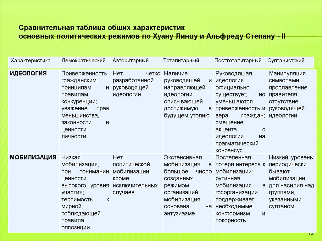 Характеристика политических режимов. Хуан Линц политические режимы. Типология Полит режимов по Линцу. Классификация политических режимов по Хуану Линцу. Хуан Линц типология политических режимов.