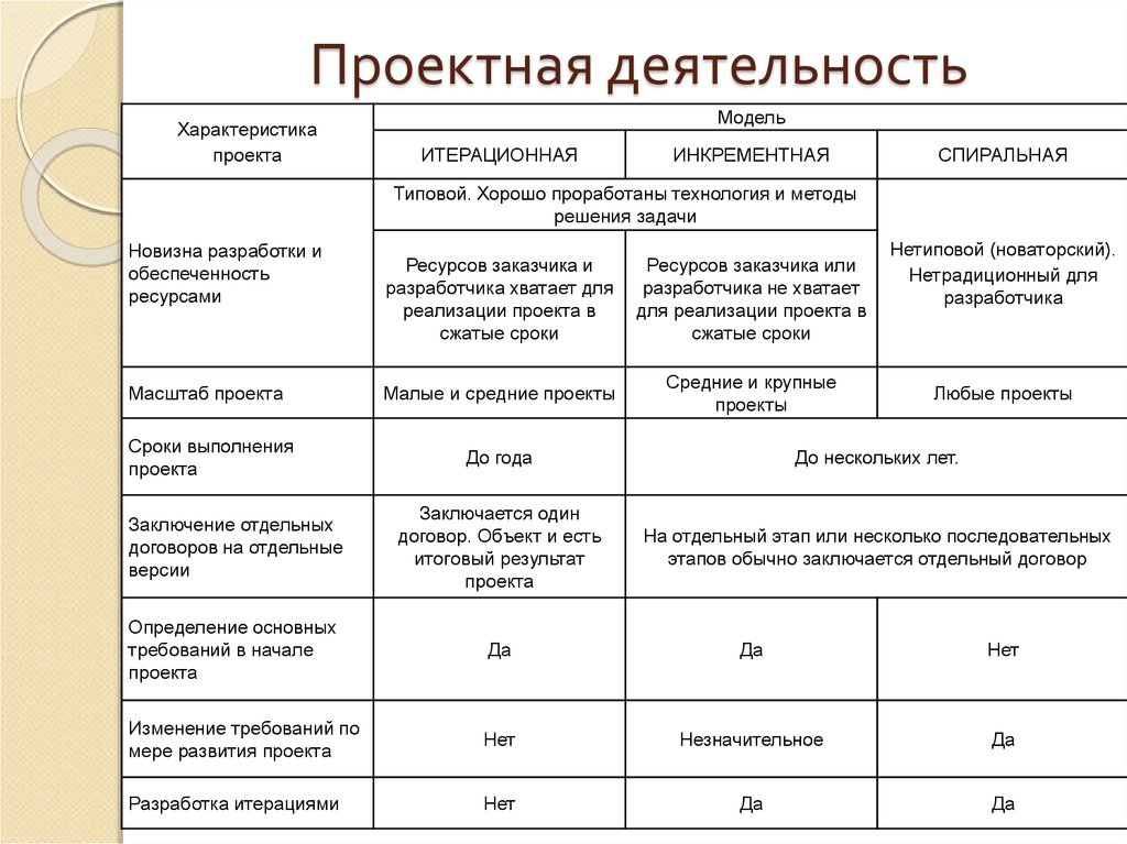 Характеристики проекта это